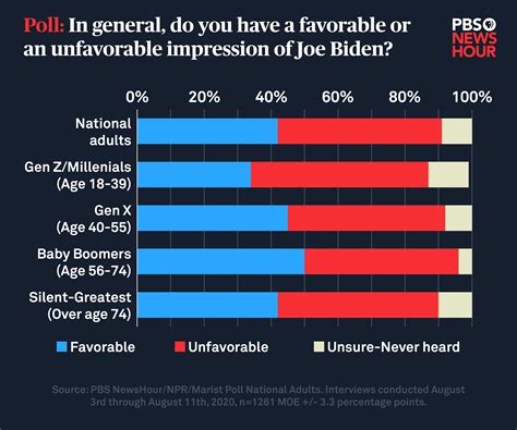 Generation X Voted For Trump