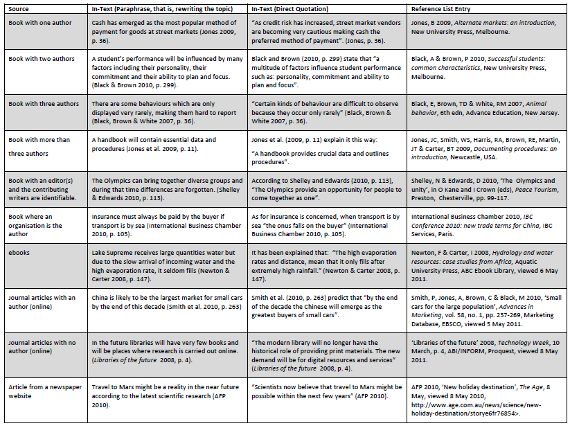 Guide To Academic Referencing Harvard Referencing Style Australia