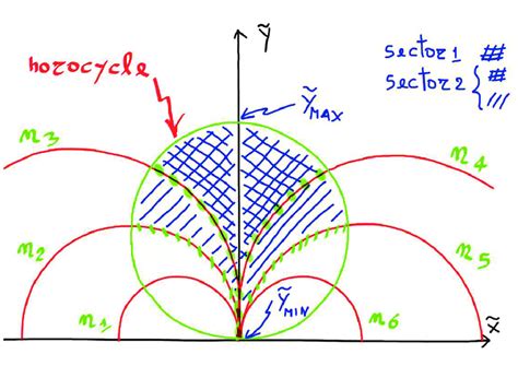 Horocycle 2