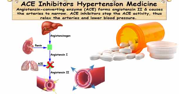 How Do Ace Inhibitors Work To Decrease Blood Pressure Youtube