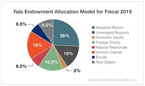 How Does Yale Allocate Assets? Investment Strategies