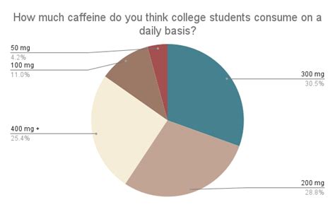 How Many Students Drink Caffeine