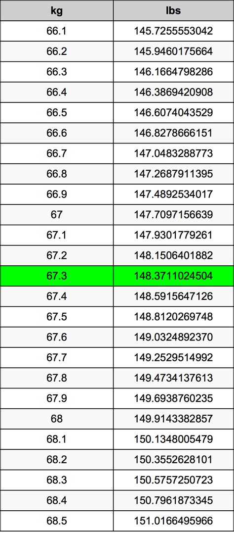 How Much Is 67.3 Kg In Stone? Instant Answer