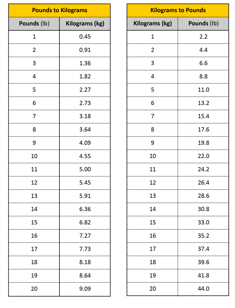 How To Convert Or Change And Formula For Kilograms Kg To Pounds Lbs