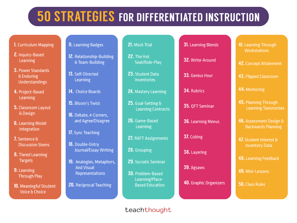 How To Differentiate Instruction 10 Classroom Strategies 2025