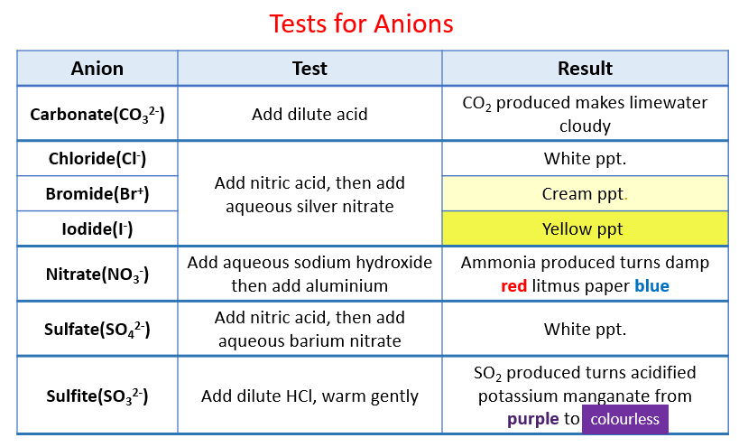 How To Identify Polyatomic Anions? Simple Solutions