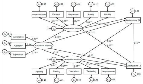 Ijerph Free Full Text A Longitudinal Study Of Authoritative