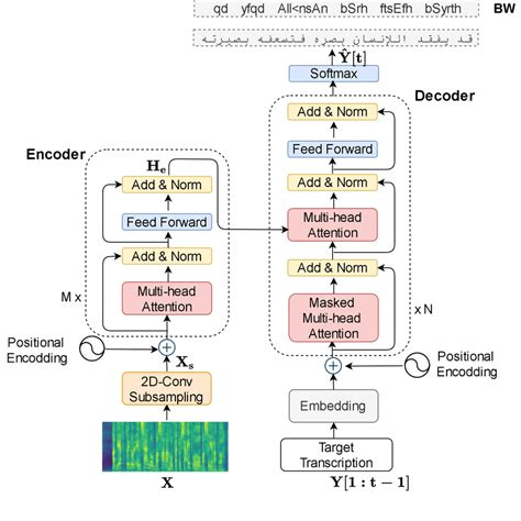 Illustration Of E2e Transformer Based Asr Architecture The Input To