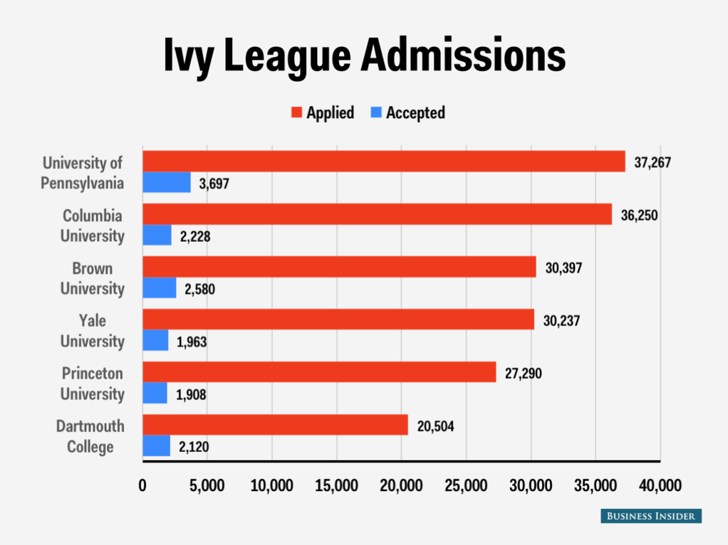 Ivy League Acceptance Class Of 2019 Business Insider