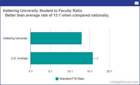 Kettering University Student To Faculty Ratio