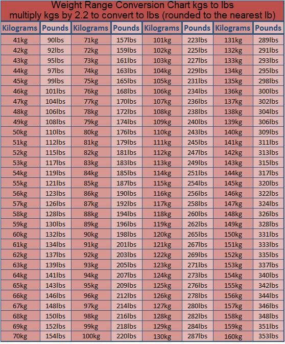 Kilograms To Pounds Conversion Chart Printable