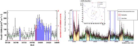 Left Light Curve Dots Of The Blazar 3C279 Measured By Fermi Lat The