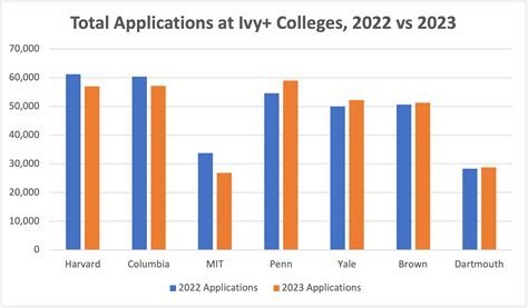 Low Competitive Colleges