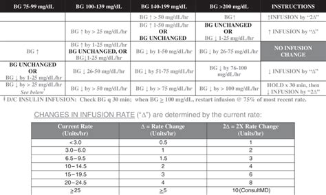 Main Instructions From The 2004 Yale Insulin Infusion Protocol 100 140