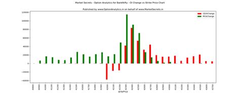 Market Secrets Option Analytics For Banknifty Oi Vs Strike Price