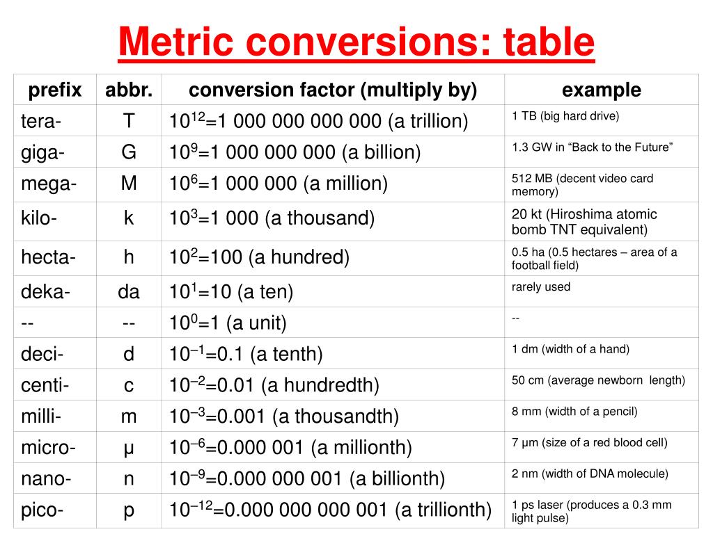 Metric Numbers Chart