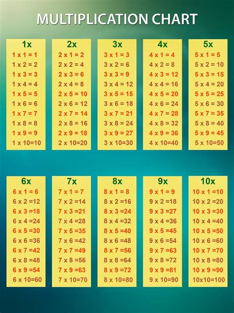 Multiplication By 2 Chart