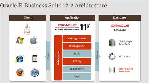 Oracle Ebs R12 2 Application Technology New Features Venkanna