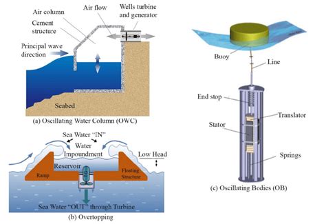 Oscillating Water Column