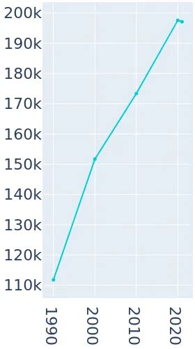 Overland Park Kansas Population History 1990 2019