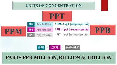 Parts Per Trillion Explained: Pollution Detection