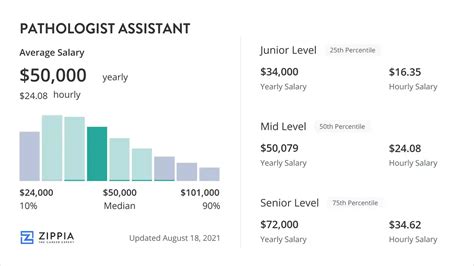 Pathologist Assistant Salary