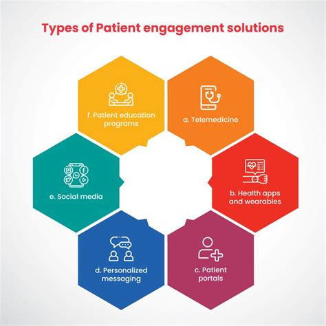 Patient Engagement Solutions Technology Empowering Platforms