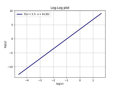 Plt Plot Logx