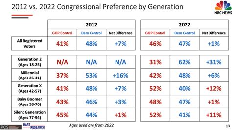 Poll Gen X And Gen Z Take Different Political Paths