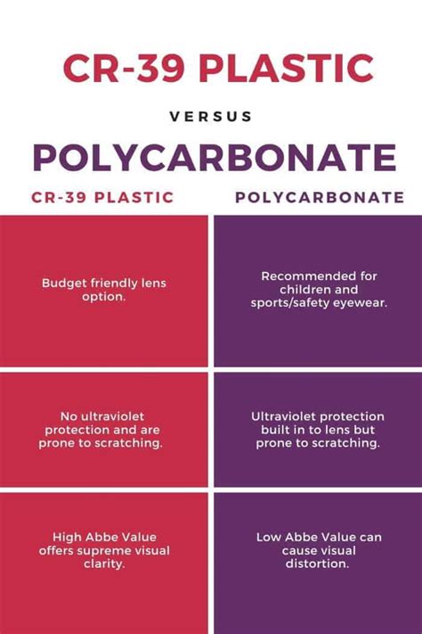 Polycarbonate Vs Plastic Lenses Which Should You Get