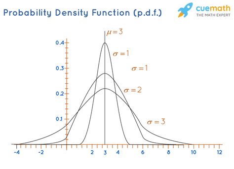 Probability Density Function Probability Distribution Function