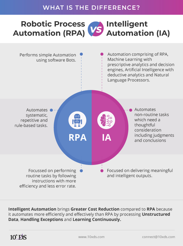 Process Automation Rpa Bpm Intelligent Automation Aac Systems