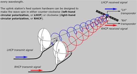 Radio Stations Change Antenna Polarization