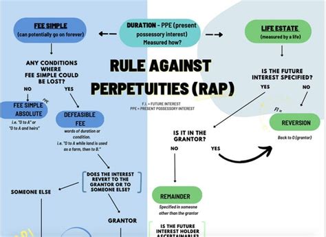 Rule Against Perpetuities