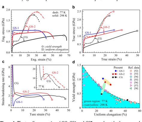 Simultaneous Improvement Of Yield Strength And Ductility At Cryogenic