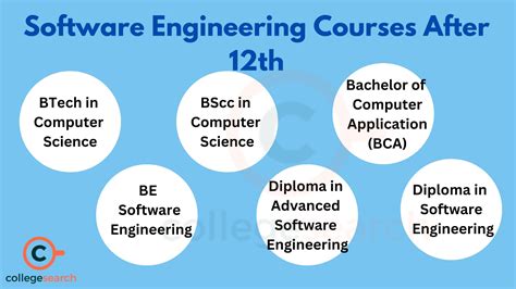 Software Engineering Courses After 12Th Eligibility Fees Colleges