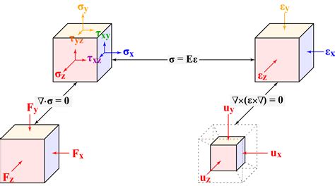 Solid Mechanics Ii Fundamentals