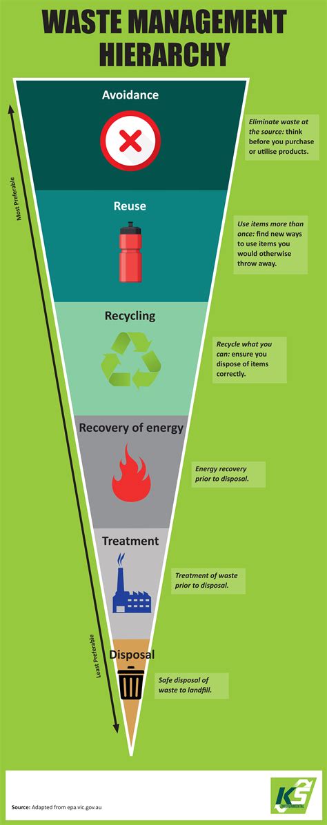 Solid Waste Management Hierarchy Diagram What Is The Waste H