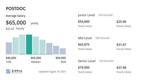 Stanford University Postdoc Salary