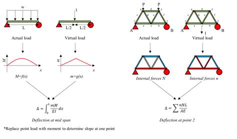 Structural Analysis Virtual Work Method