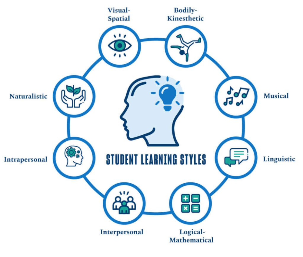 Students Have Different Learning Styles Educators Have Different