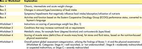 Subjective Global Assessment: Improve Patient Outcomes