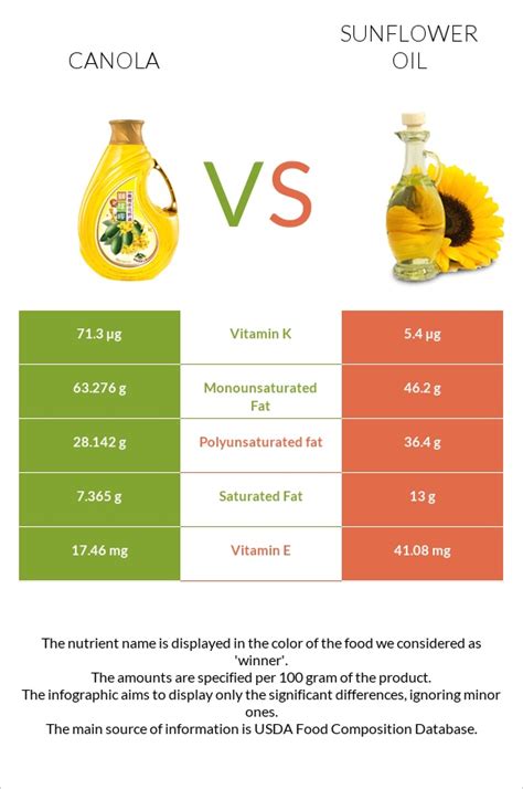 Sunflower Oil Vs Canola Oil