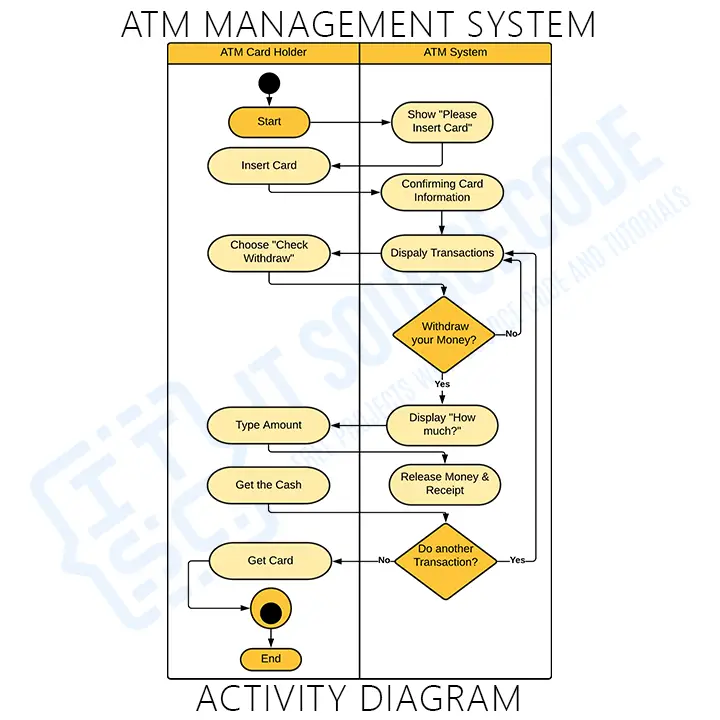 System Activity Diagram For The Major Business Processes Bus