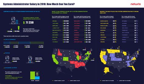 System Administrator Salary How Much Can You Earn