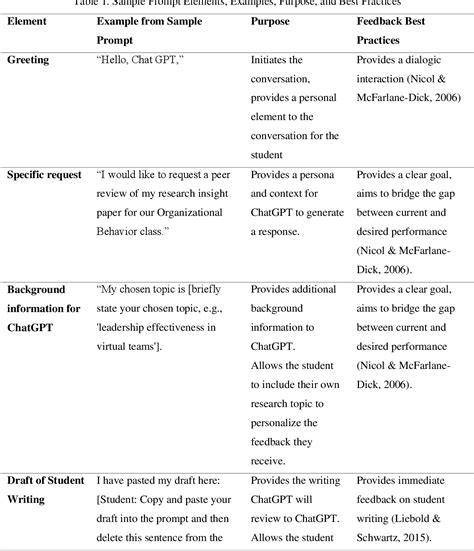 Table 1 From A Constructivist Model For Leveraging Genai Tools For