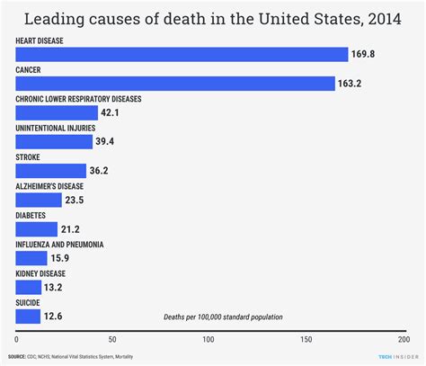 The 10 Leading Causes Of Death In The Us Business Insider