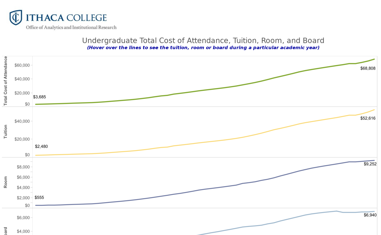 The Basics Of College Tuition Room And Board