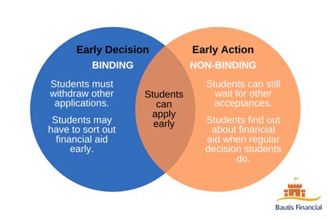 The Difference Between Early Action Early Decision And Regular