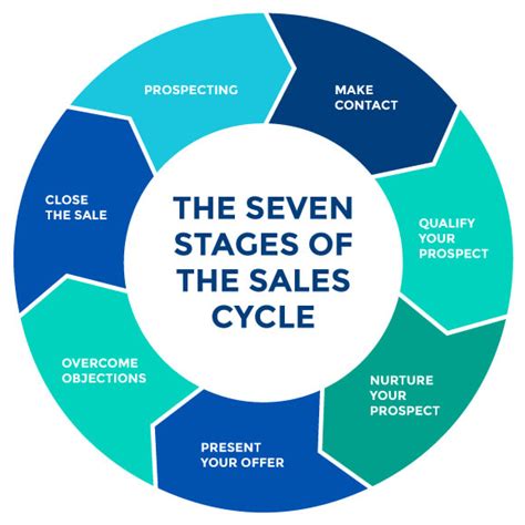 The Seven Stages Of Successful Selling